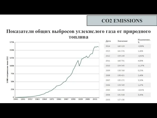 CO2 EMISSIONS Показатели общих выбросов углекислого газа от природного топлива