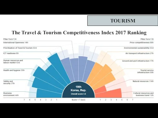 TOURISM The Travel & Tourism Competitiveness Index 2017 Ranking