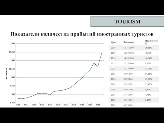 TOURISM Показатели количества прибытий иностранных туристов
