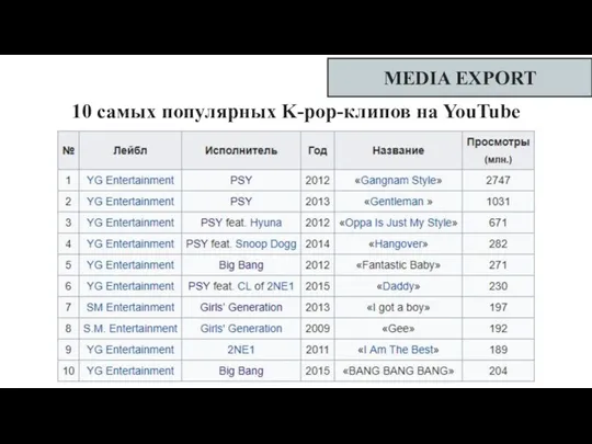 MEDIA EXPORT 10 самых популярных K-pop-клипов на YouTube