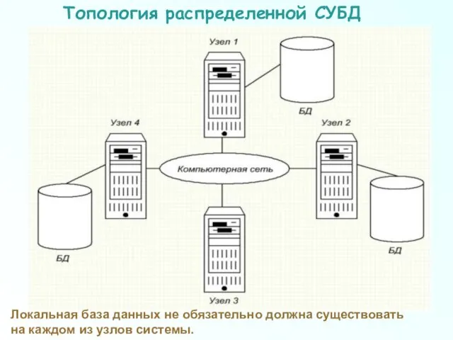 Топология распределенной СУБД Локальная база данных не обязательно должна существовать на каждом из узлов системы.