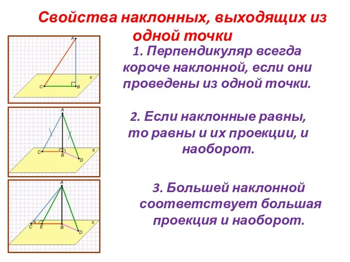 Свойства наклонных, выходящих из одной точки 1. Перпендикуляр всегда короче