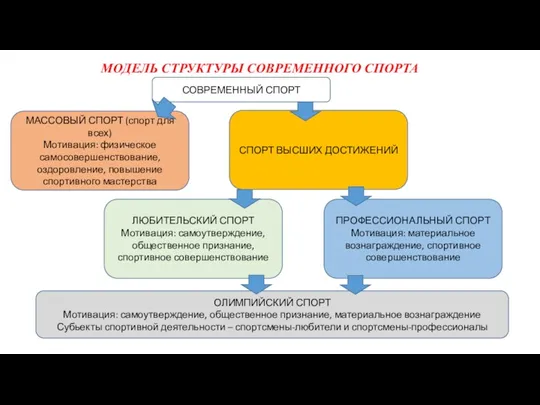 МОДЕЛЬ СТРУКТУРЫ СОВРЕМЕННОГО СПОРТА МАССОВЫЙ СПОРТ (спорт для всех) Мотивация: