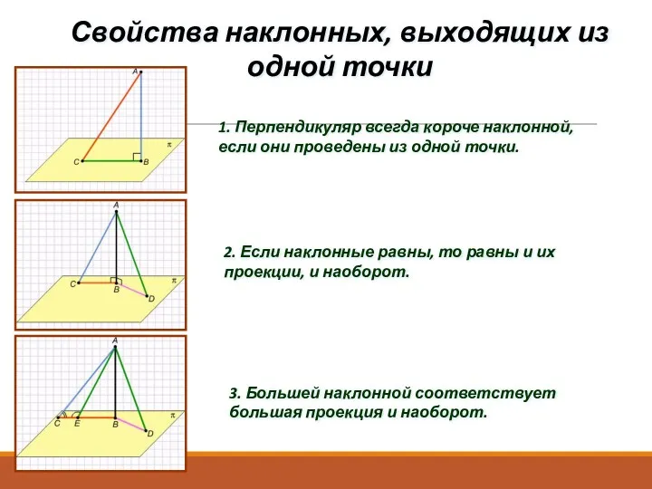 Свойства наклонных, выходящих из одной точки 1. Перпендикуляр всегда короче