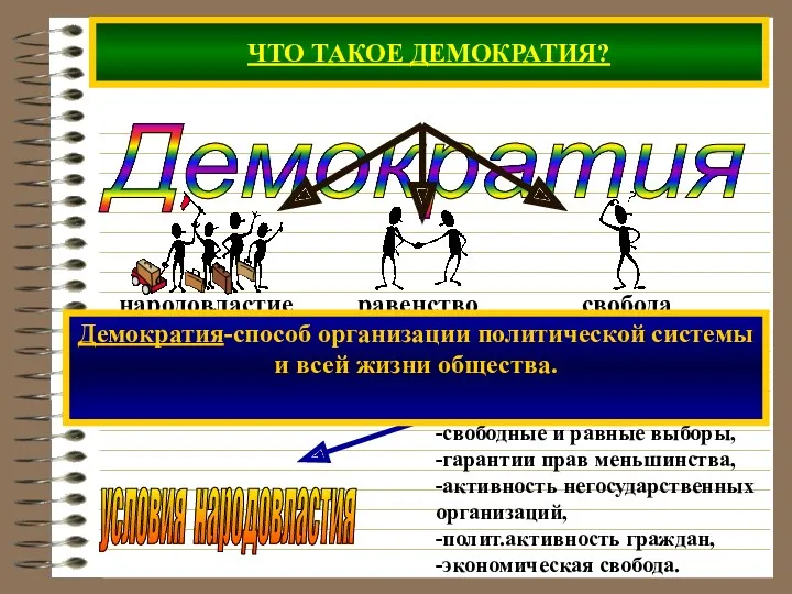 ЧТО ТАКОЕ ДЕМОКРАТИЯ? Демократия -свободные и равные выборы, -гарантии прав