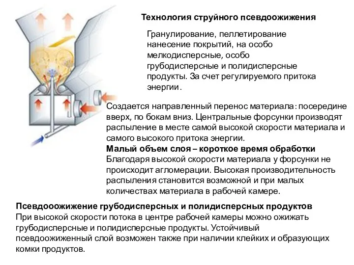 Технология струйного псевдоожижения Гранулирование, пеллетирование нанесение покрытий, на особо мелкодисперсные,