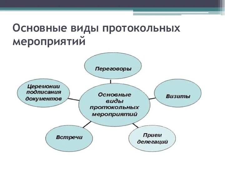 Основные виды протокольных мероприятий