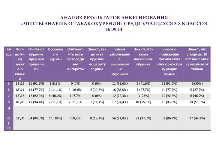АНАЛИЗ РЕЗУЛЬТАТОВ АНКЕТИРОВАНИЯ «ЧТО ТЫ ЗНАЕШЬ О ТАБАКОКУРЕНИИ» СРЕДИ УЧАЩИХСЯ 5-8 КЛАССОВ 16.09.14