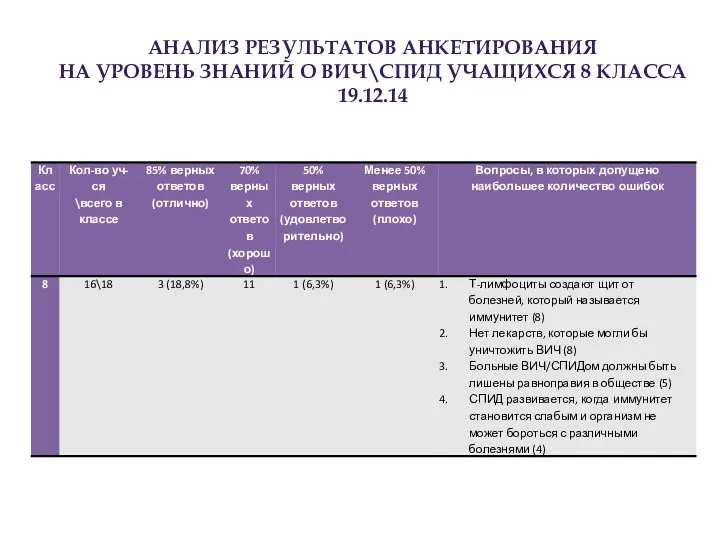 АНАЛИЗ РЕЗУЛЬТАТОВ АНКЕТИРОВАНИЯ НА УРОВЕНЬ ЗНАНИЙ О ВИЧ\СПИД УЧАЩИХСЯ 8 КЛАССА 19.12.14