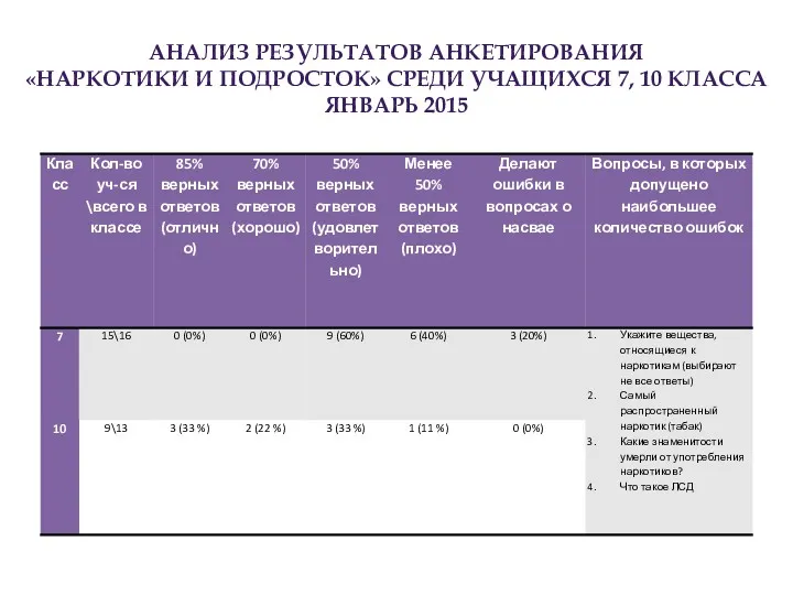 АНАЛИЗ РЕЗУЛЬТАТОВ АНКЕТИРОВАНИЯ «НАРКОТИКИ И ПОДРОСТОК» СРЕДИ УЧАЩИХСЯ 7, 10 КЛАССА ЯНВАРЬ 2015