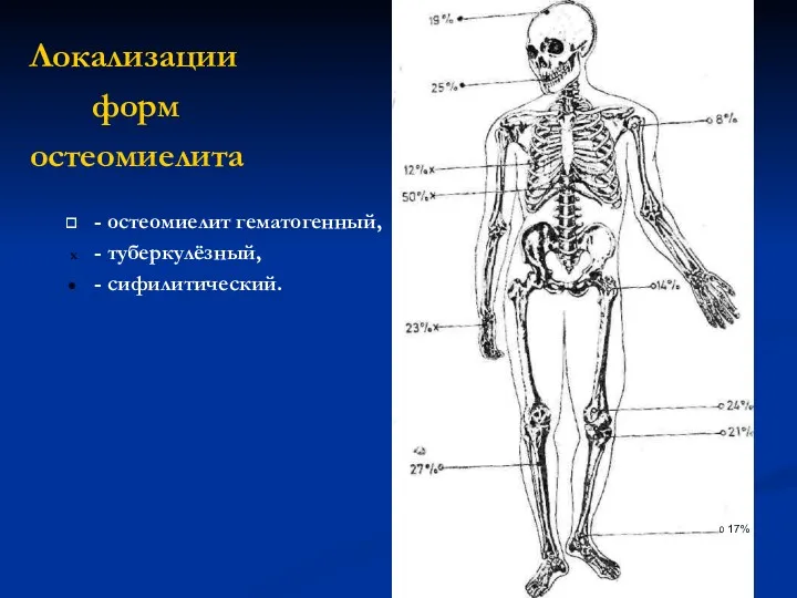 0 17% Локализации форм остеомиелита - остеомиелит гематогенный, - туберкулёзный, - сифилитический.