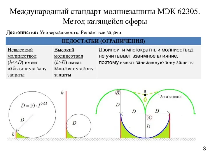 Международный стандарт молниезащиты МЭК 62305. Метод катящейся сферы Достоинство: Универсальность. Решает все задачи. 3