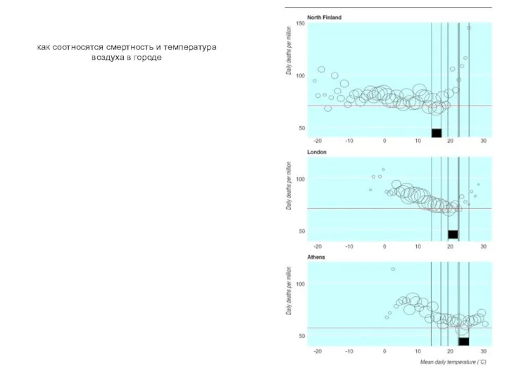 как соотносятся смертность и температура воздуха в городе