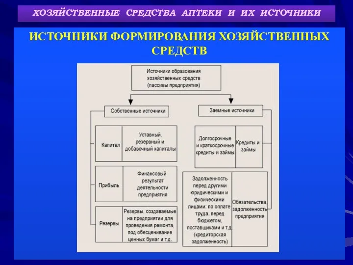 ХОЗЯЙСТВЕННЫЕ СРЕДСТВА АПТЕКИ И ИХ ИСТОЧНИКИ ИСТОЧНИКИ ФОРМИРОВАНИЯ ХОЗЯЙСТВЕННЫХ СРЕДСТВ