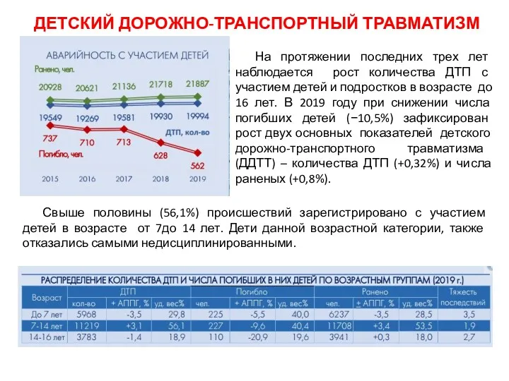 На протяжении последних трех лет наблюдается рост количества ДТП с