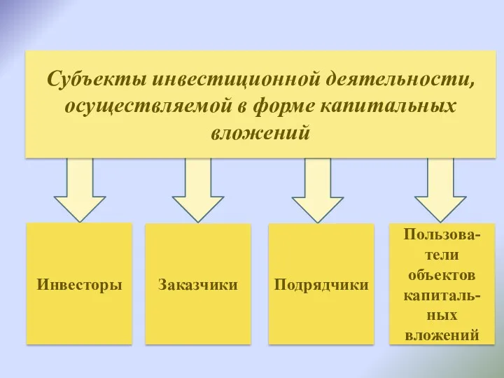 Субъекты инвестиционной деятельности, осуществляемой в форме капитальных вложений Заказчики Инвесторы Пользова-тели объектов капиталь-ных вложений Подрядчики