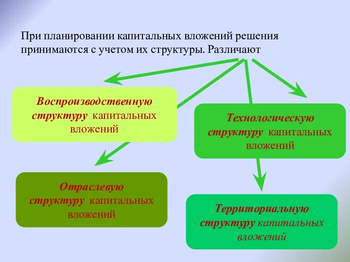 При планировании капитальных вложений решения принимаются с учетом их структуры.