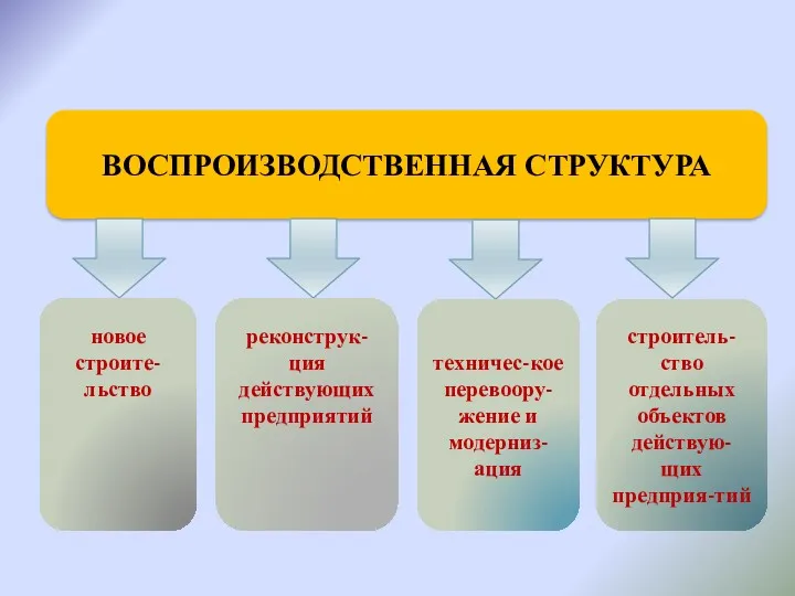 ВОСПРОИЗВОДСТВЕННАЯ СТРУКТУРА новое строите-льство реконструк-ция действующих предприятий техничес-кое перевоору-жение и модерниз-ация строитель-ство отдельных объектов действую-щих предприя-тий