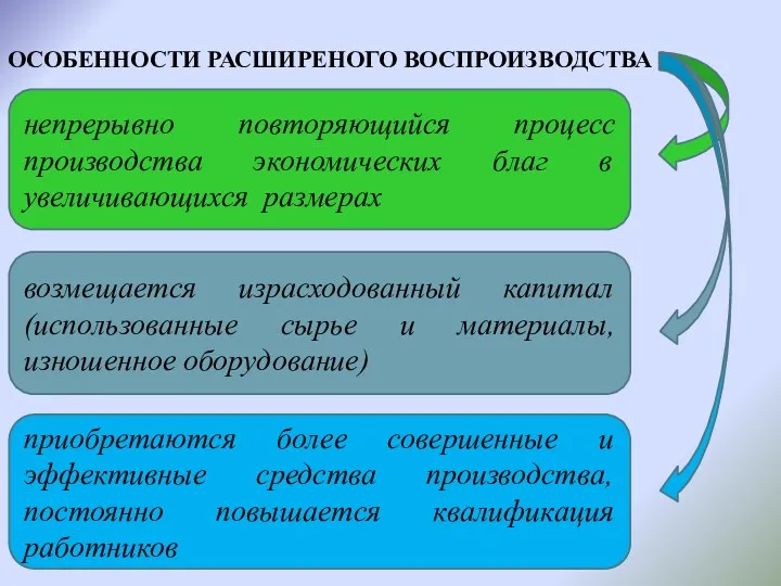 ОСОБЕННОСТИ РАСШИРЕНОГО ВОСПРОИЗВОДСТВА непрерывно повторяющийся процесс производства экономических благ в увеличивающихся размерах возмещается