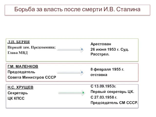 Борьба за власть после смерти И.В. Сталина Л.П. БЕРИЯ Первый