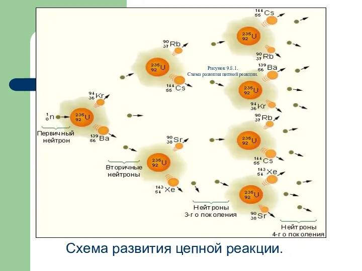 Рисунок 9.8.1. Схема развития цепной реакции. Схема развития цепной реакции.