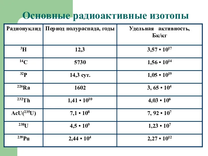 Основные радиоактивные изотопы