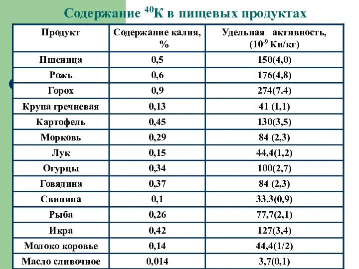 Содержание 40К в пищевых продуктах