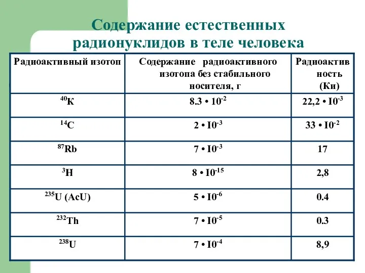 Содержание естественных радионуклидов в теле человека