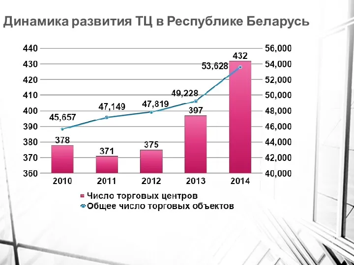 Динамика развития ТЦ в Республике Беларусь