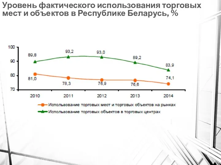 Уровень фактического использования торговых мест и объектов в Республике Беларусь, %