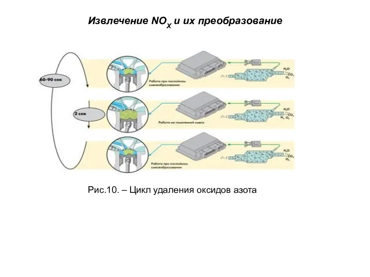 Извлечение NOX и их преобразование Рис.10. – Цикл удаления оксидов азота