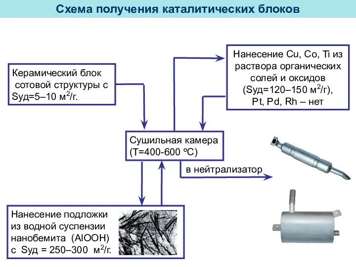 Керамический блок сотовой структуры с Sуд=5–10 м2/г. Нанесение подложки из