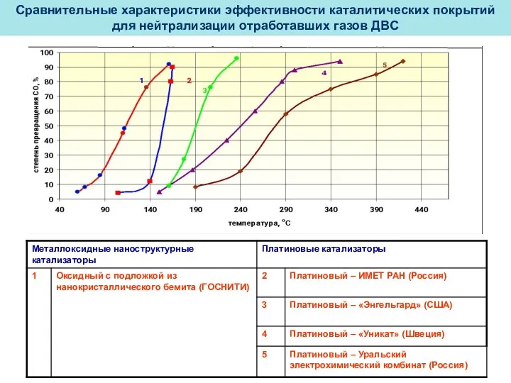 Сравнительные характеристики эффективности каталитических покрытий для нейтрализации отработавших газов ДВС