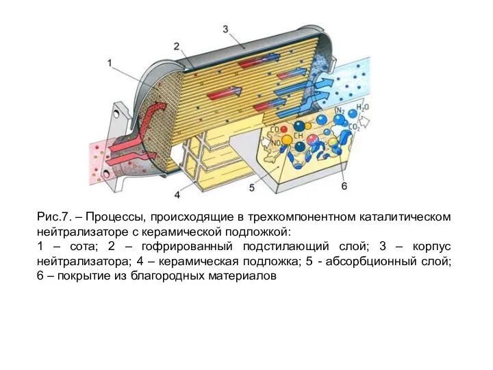 Рис.7. – Процессы, происходящие в трехкомпонентном каталитическом нейтрализаторе с керамической