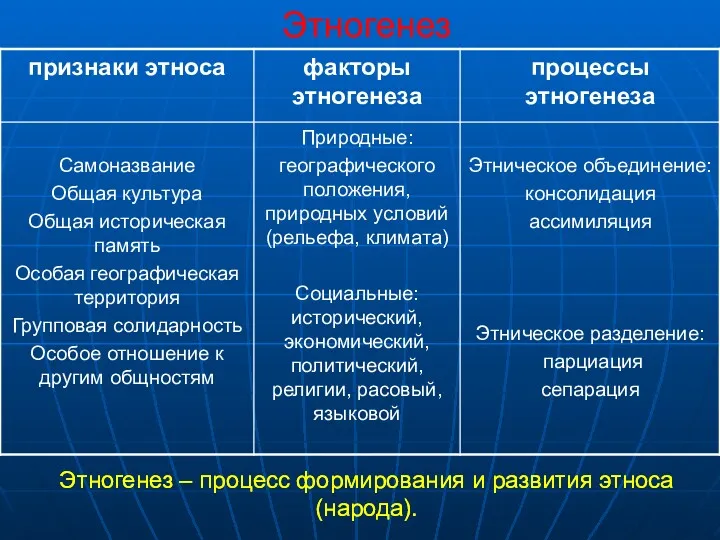 Этногенез Этногенез – процесс формирования и развития этноса (народа). Этногенез – процесс формирования