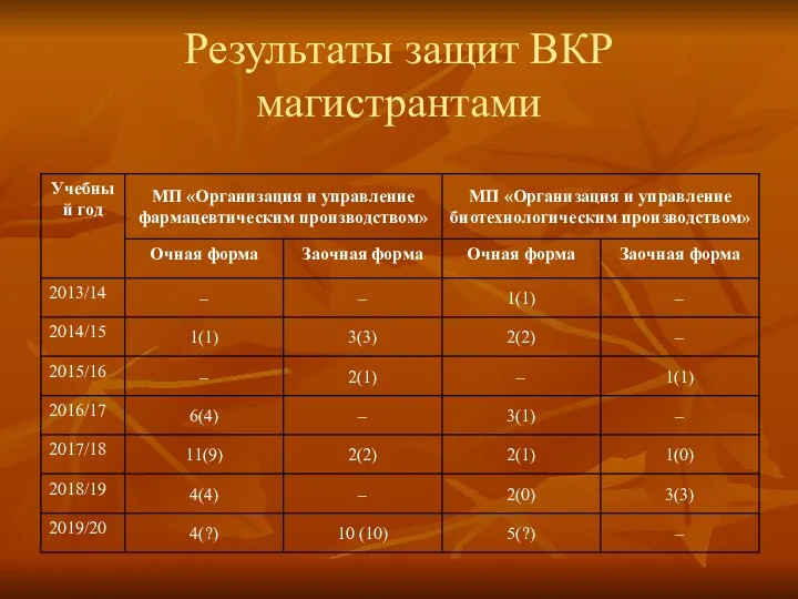 Результаты защит ВКР магистрантами