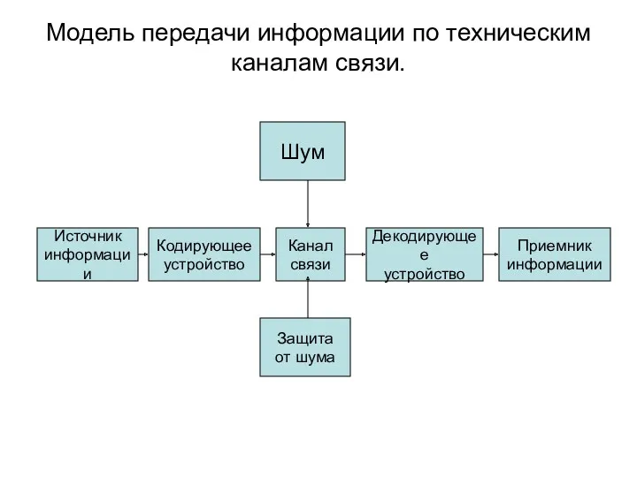 Модель передачи информации по техническим каналам связи. Шум Канал связи