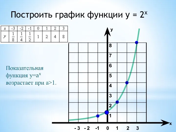 Построить график функции y = 2x 8 7 6 5