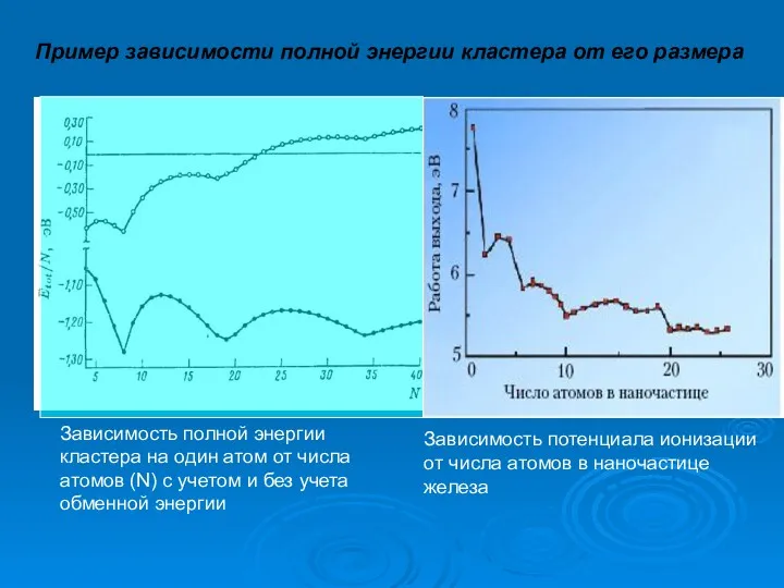 Зависимость потенциала ионизации от числа атомов в наночастице железа Пример