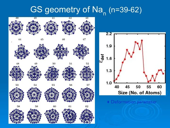 GS geometry of Nan (n=39-62) ♦ Deformation parameter