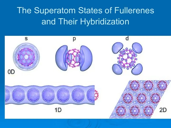 The Superatom States of Fullerenes and Their Hybridization