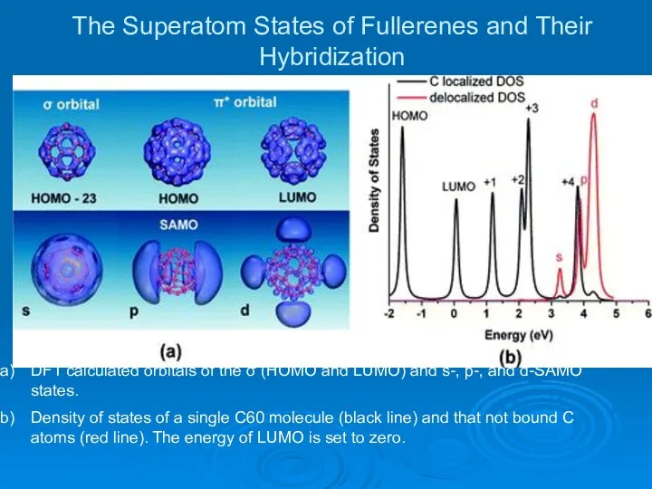 The Superatom States of Fullerenes and Their Hybridization DFT calculated