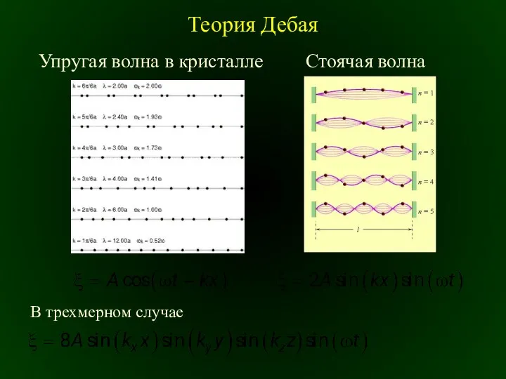 Теория Дебая Упругая волна в кристалле Стоячая волна В трехмерном случае