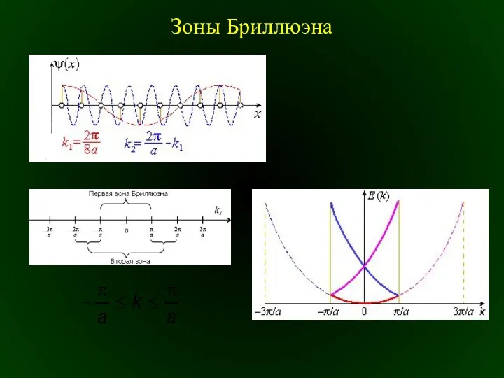 Зоны Бриллюэна