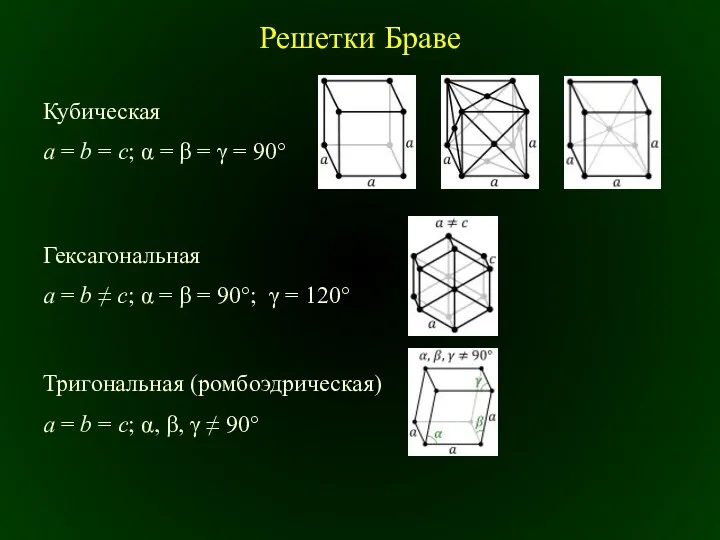 Решетки Браве Кубическая a = b = c; α =