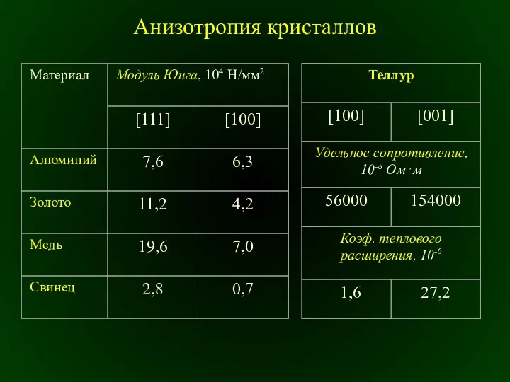 Анизотропия кристаллов