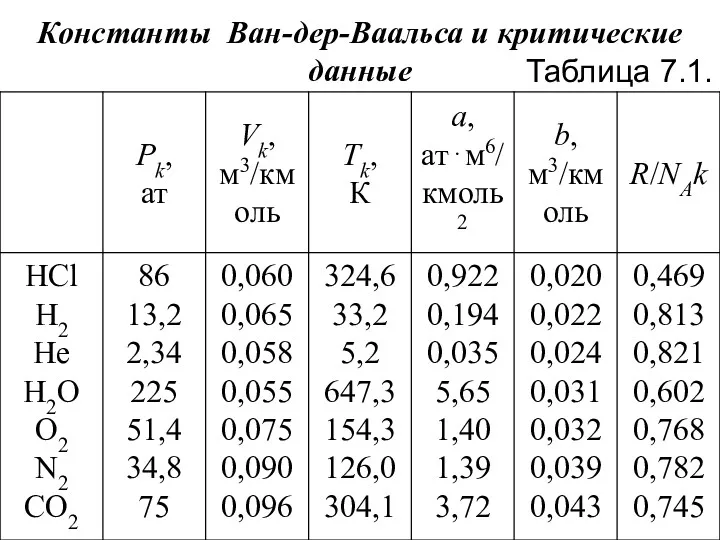 Константы Ван-дер-Ваальса и критические данные Таблица 7.1.