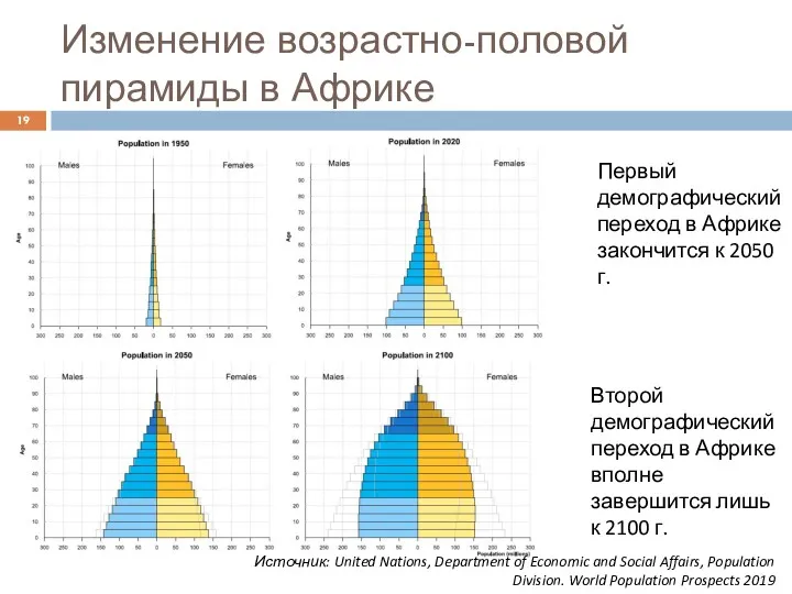 Изменение возрастно-половой пирамиды в Африке Второй демографический переход в Африке