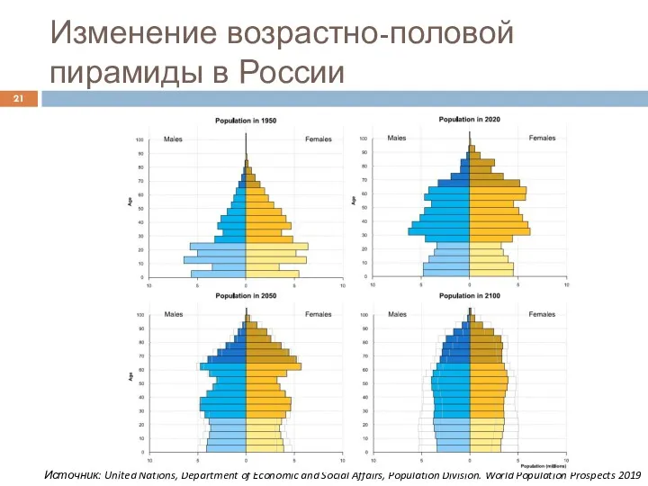 Изменение возрастно-половой пирамиды в России Источник: United Nations, Department of