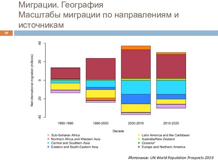 Миграции. География Масштабы миграции по направлениям и источникам Источник: UN World Population Prospects 2019